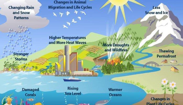 Climate change impacts on global water systems