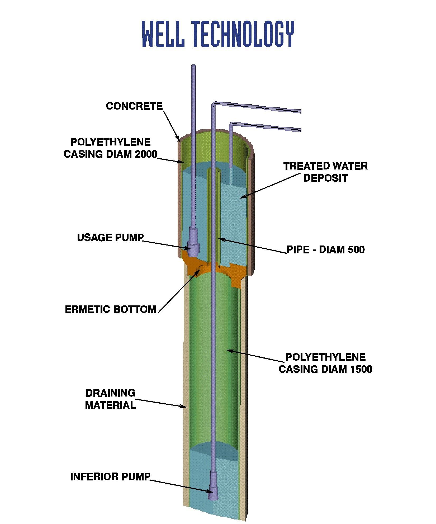 Technical diagram of the well storage and extraction sections